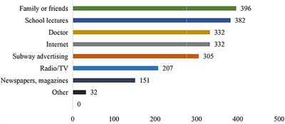 HPV Vaccine Hesitancy Among Medical Students in China: A Multicenter Survey